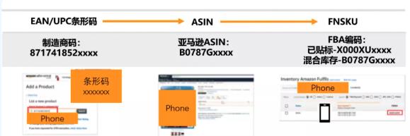亚马逊入仓