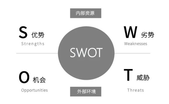 swot分别代表什么（一种企业战略分析方法）