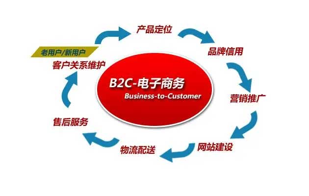 电子商务b2c