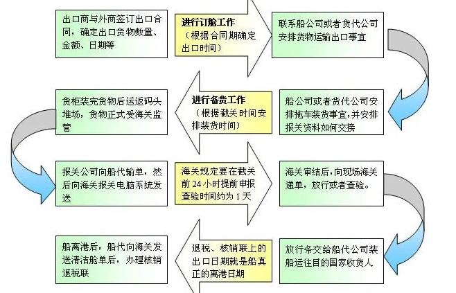 海运出口报关