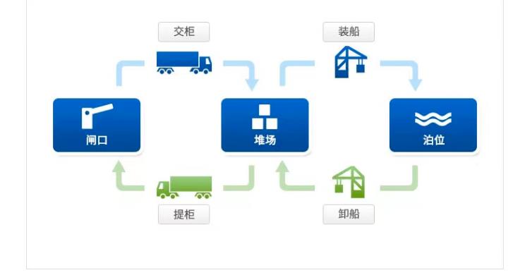 集装箱费用