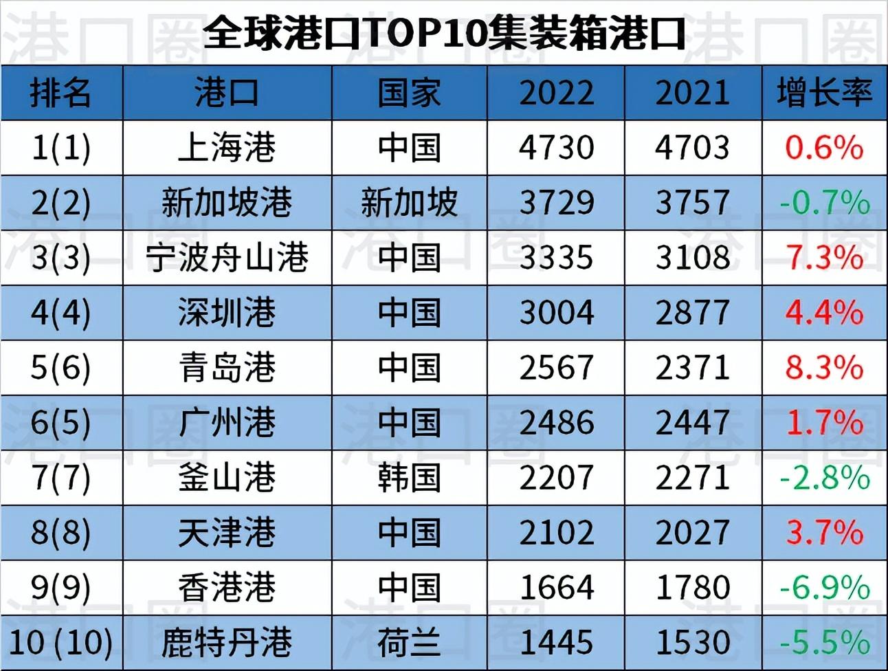 箱港口排名出炉,中国港口占28席),只有香港港与安特卫普港吞吐量微跌