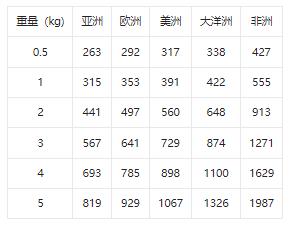 2023国际快递