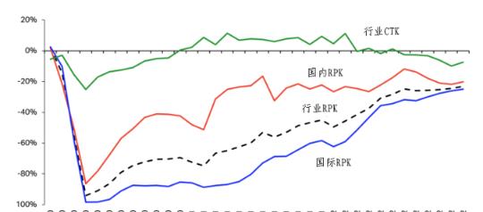 国际空运市场