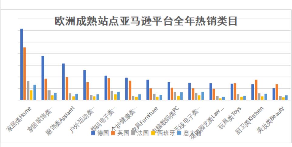 亚马逊欧洲站点趋势