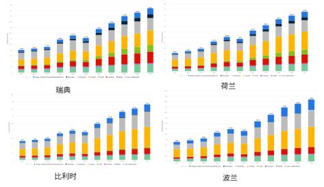 亚马逊欧洲站点趋势
