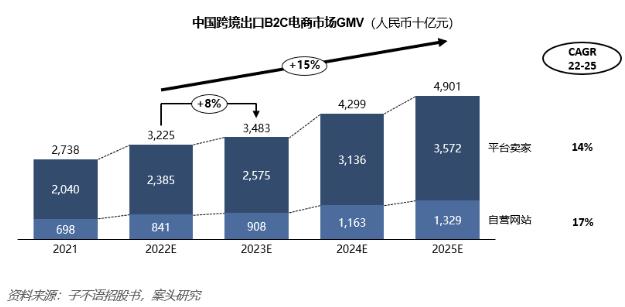 国际小包预测