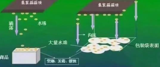 集装箱进水