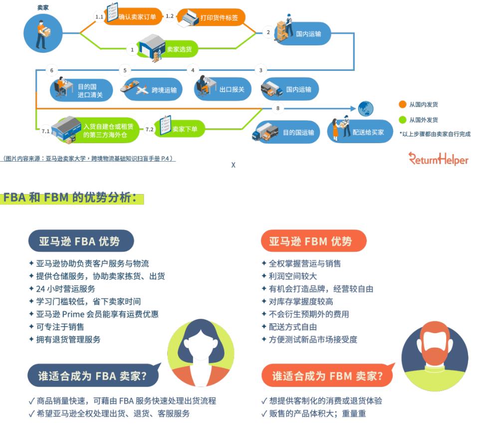 亚马逊跨境物流