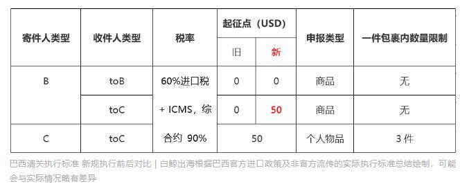 巴西海关