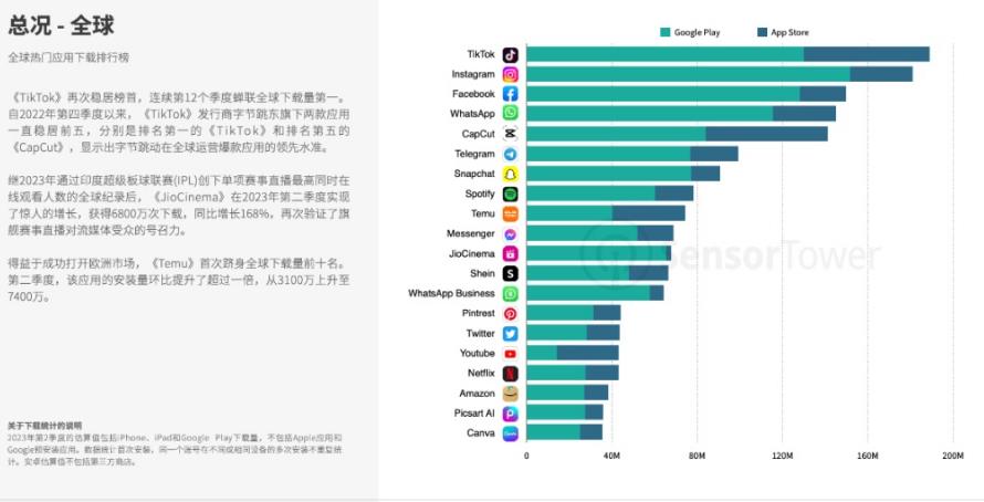 Temu在海外市场继续狂奔（Temu第二季度首次进入全球下载榜前十）-百运网