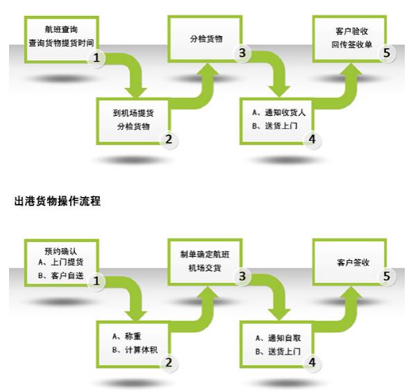 空运进出口