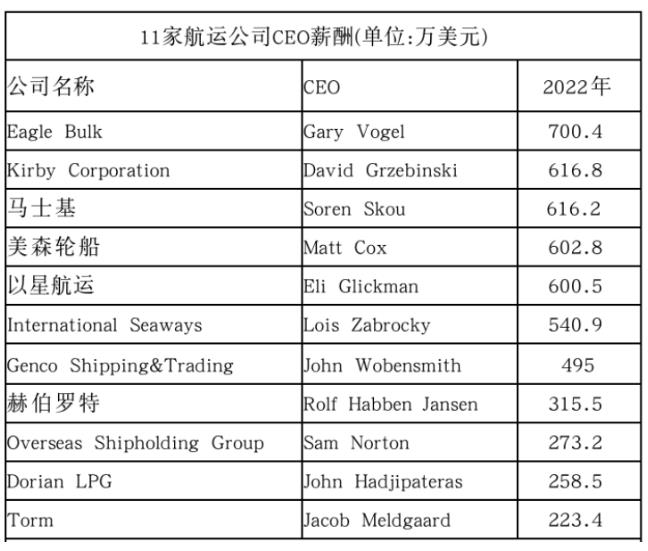 船东利润