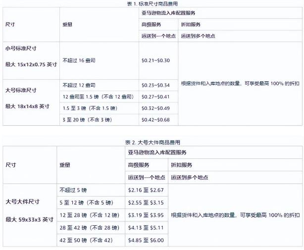 2024年亚马逊FBA费用