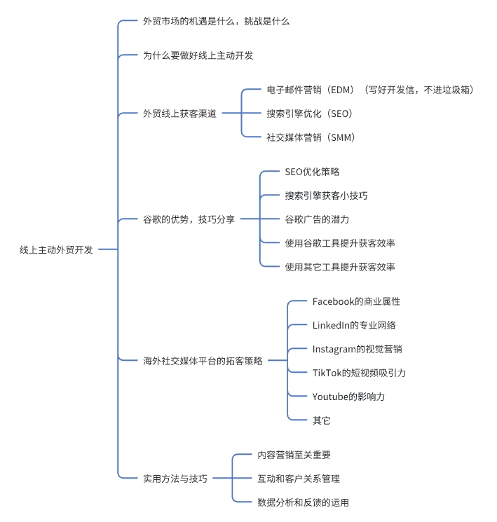 外贸获客之如何做好线上主动开发（一）