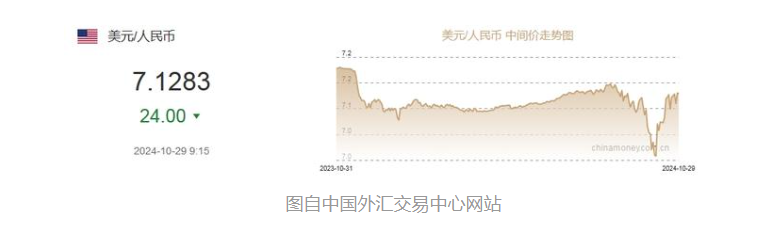 10月29日人民币中间价上调24点，汇率走势引关注