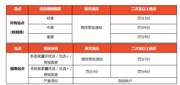 跨境电商平台Shopee反刷单政策变动通知（Shopee卖家请注意）