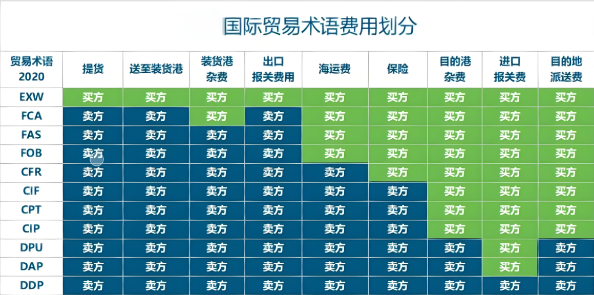 国际贸易运输，国际贸易术语