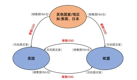 亚马逊12月合规大考，三项新要求卖家必看