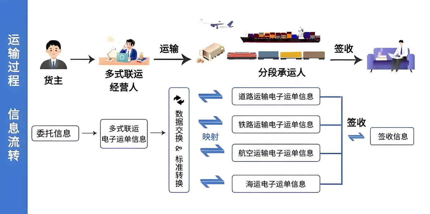 多式联运一单制，物流界的“一站式”服务