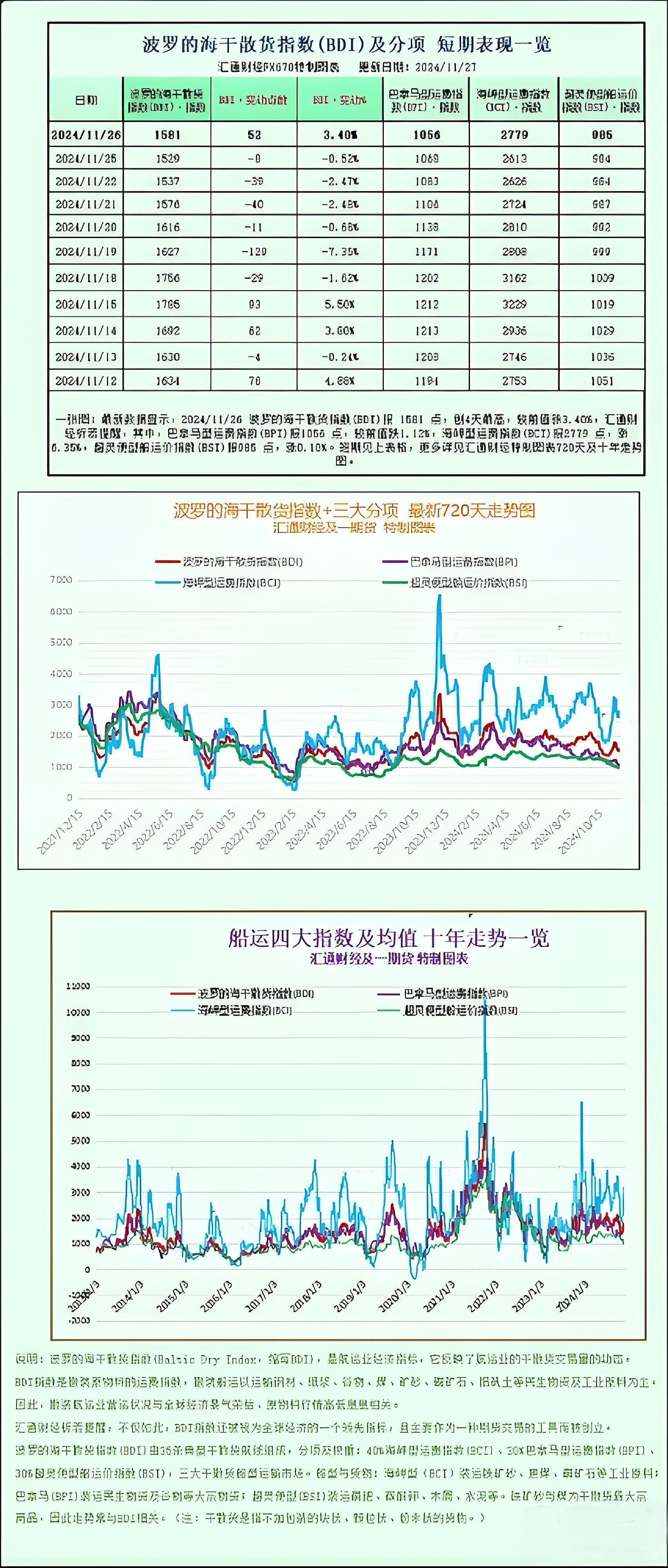 波罗的海运价指数反弹，海岬型船成关键