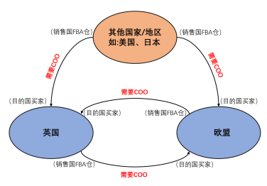 亚马逊，亚马逊新政策