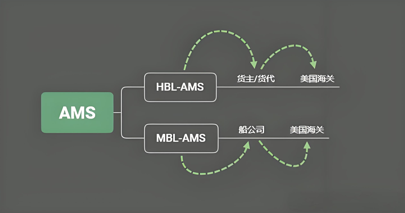 货代，美国货代，美国AMS