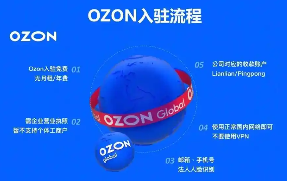 驰骋 Ozon 电商平台：迈向成功的全方位指南