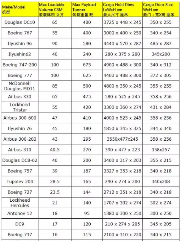 外贸人必备的国际物流空运知识(国际空运价格组成列表)