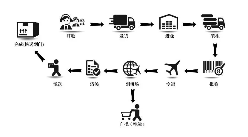 轻松掌握国际快递运输轨迹查询方法