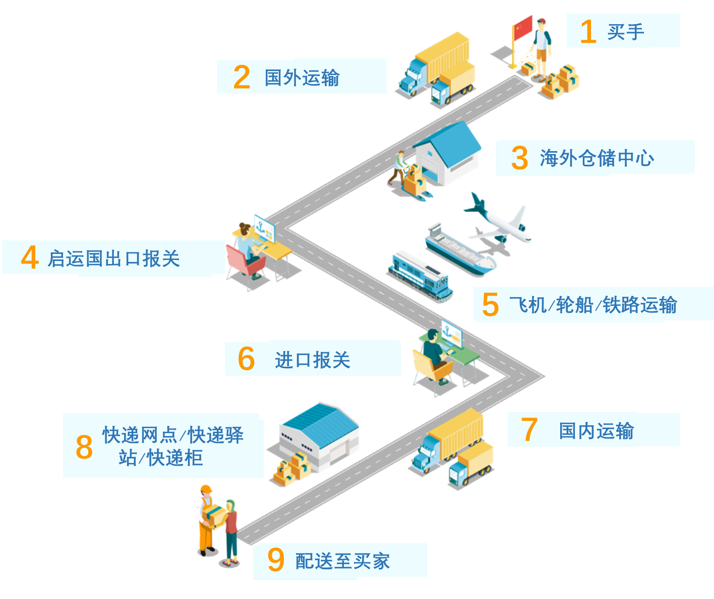 国际物流发货流程