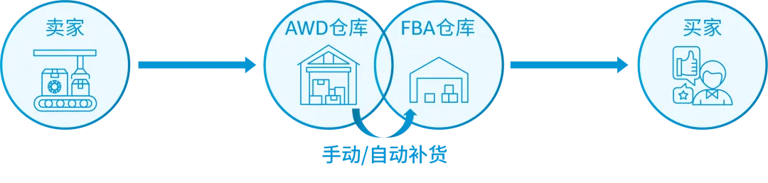 亚马逊FBA新政和费用全攻略