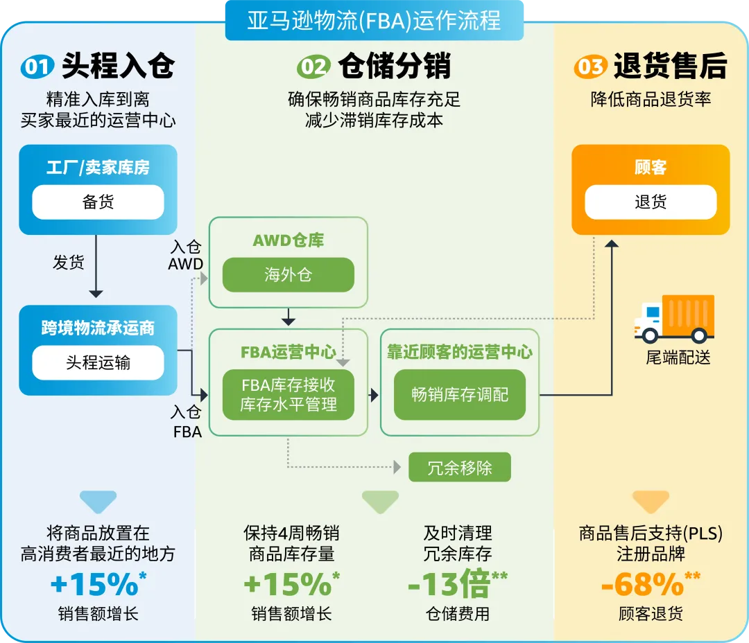 亚马逊FBA