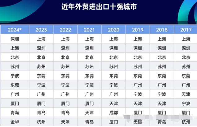 外贸货物进出口总额第一城易主（内附今年外贸进出口十强城市）