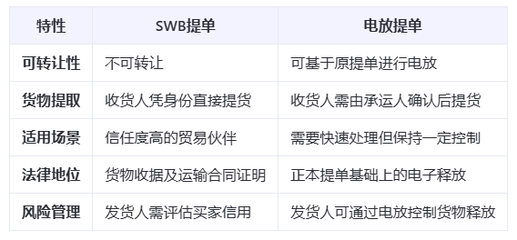 海运单，电放提单，国际物流