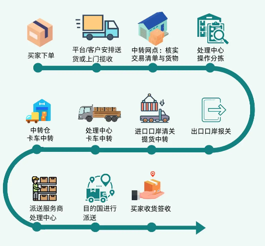 跨境电商物流流程详解：从下单到收货