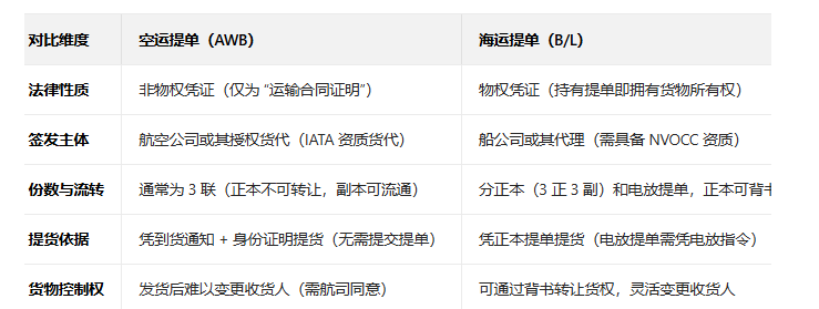 国际空运，空运提单，国际海运