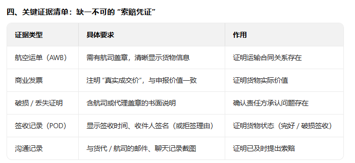 国际空运，索赔