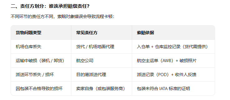 国际空运，索赔