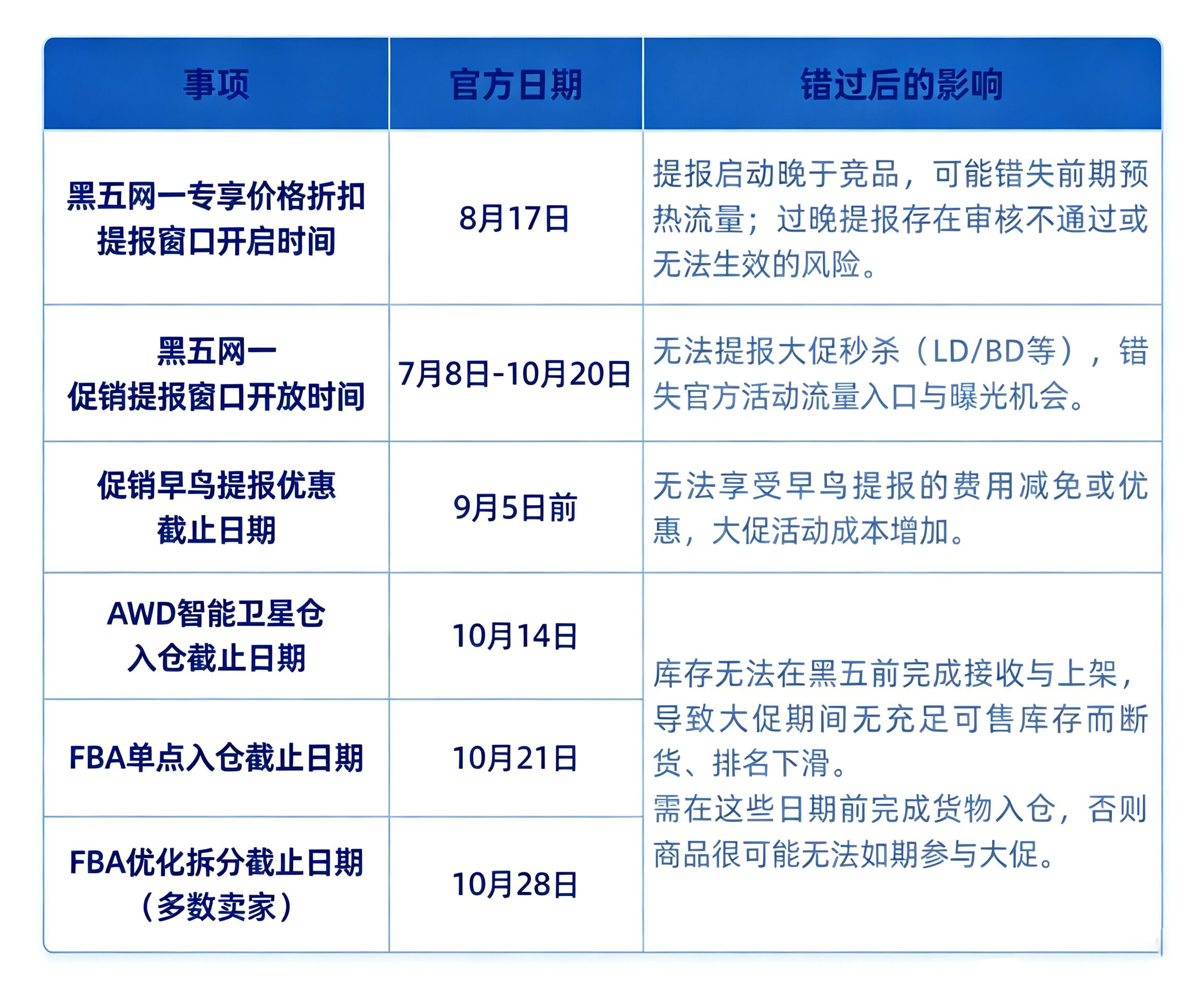 2026亚马逊黑五网一入仓时间提前一周，再不发货真要来不及了?