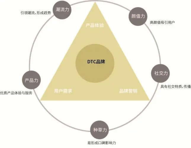 dtc模式