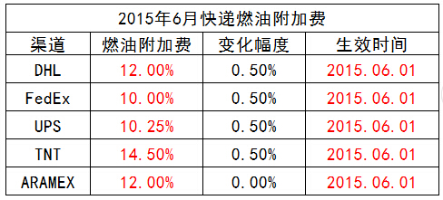 国际快递燃油费