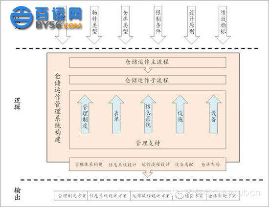 仓储的定制化